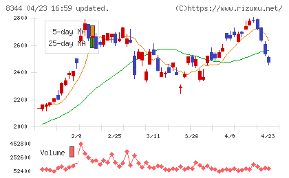 山形銀行チャート