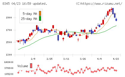 岩手銀行チャート