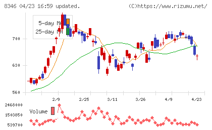 東邦銀行チャート