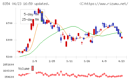 ふくおかフィナンシャルグループチャート