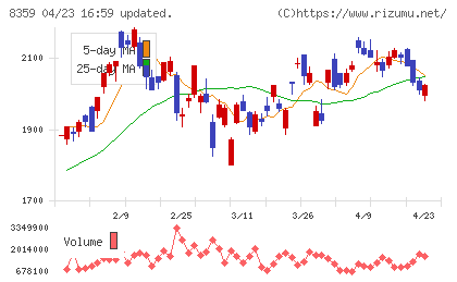 八十二長野銀行チャート