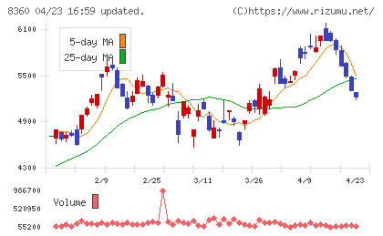 山梨中央銀行チャート