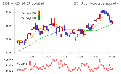 大垣共立銀行チャート