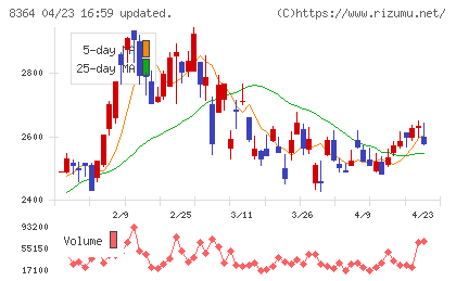 清水銀行チャート