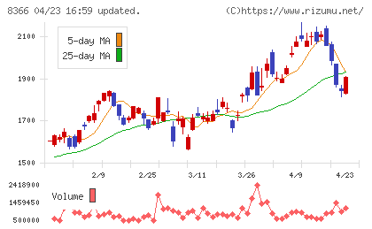 滋賀銀行チャート
