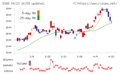 百五銀行チャート