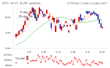 紀陽銀行チャート