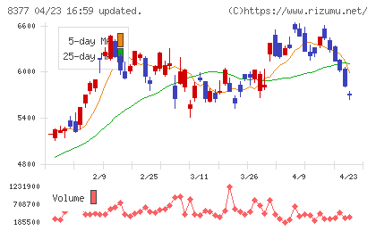 ほくほくフィナンシャルグループチャート