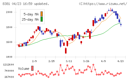 山陰合同銀行チャート