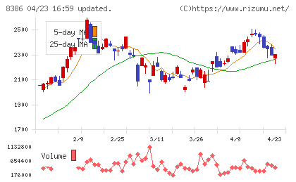 百十四銀行チャート