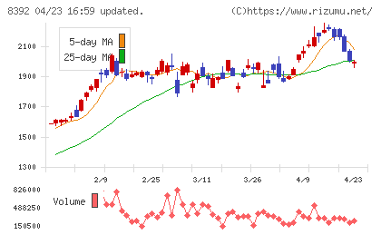 大分銀行チャート
