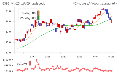 宮崎銀行チャート