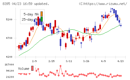 佐賀銀行チャート