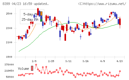 琉球銀行チャート