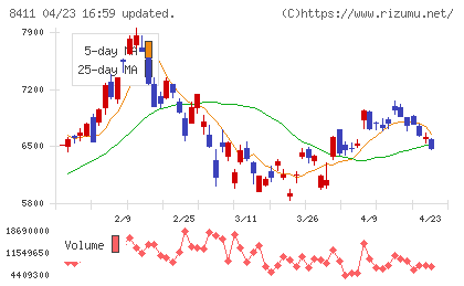 みずほフィナンシャルグループチャート