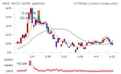 高知銀行チャート