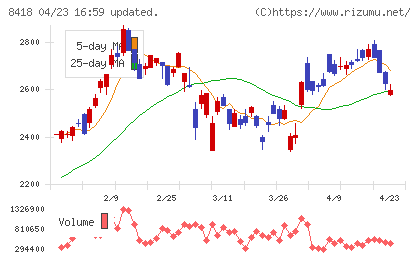 山口フィナンシャルグループチャート