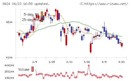 芙蓉総合リースチャート