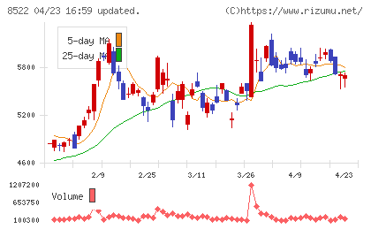 名古屋銀行チャート