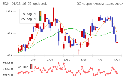 北洋銀行チャート