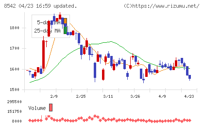 トマト銀行チャート