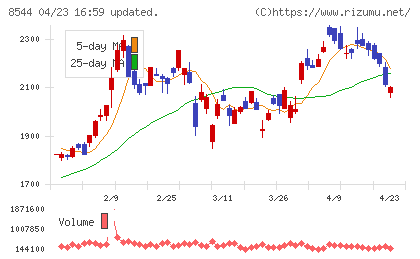 京葉銀行チャート