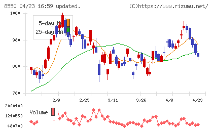 栃木銀行チャート