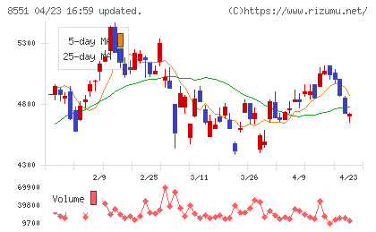 北日本銀行チャート