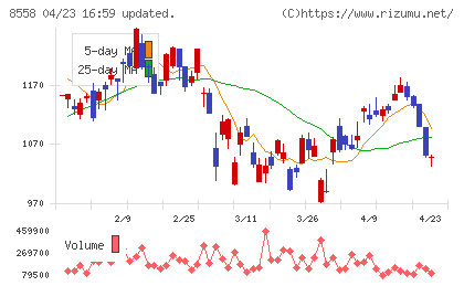 東和銀行チャート