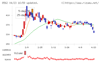 福島銀行チャート