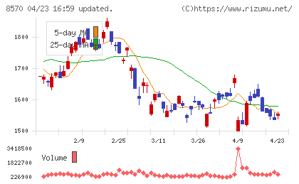 イオンフィナンシャルサービスチャート