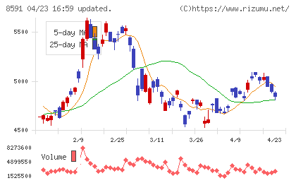 オリックスチャート