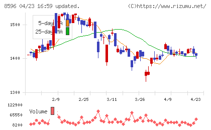 九州リースサービスチャート