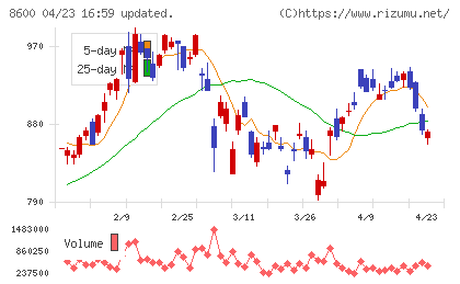トモニホールディングスチャート