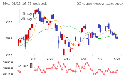大和証券グループ本社チャート