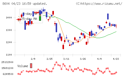 野村ホールディングスチャート