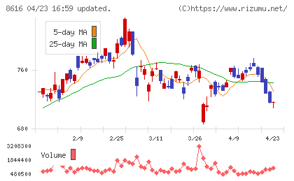 東海東京フィナンシャル・ホールディングスチャート
