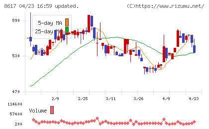 光世証券チャート