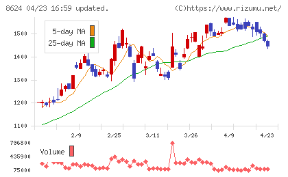 いちよし証券チャート