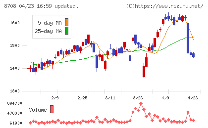 アイザワ証券グループチャート