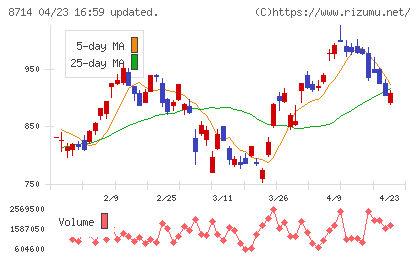 池田泉州ホールディングスチャート