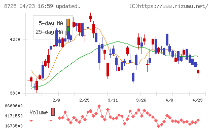 ＭＳ＆ＡＤインシュアランスグループホールディングスチャート