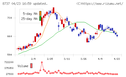 あかつき本社チャート