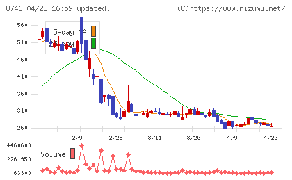 ｕｎｂａｎｋｅｄチャート