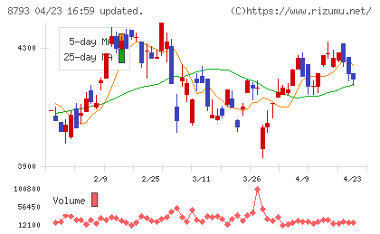 ＮＥＣキャピタルソリューションチャート