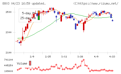 平和不動産チャート