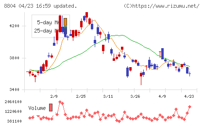 東京建物チャート