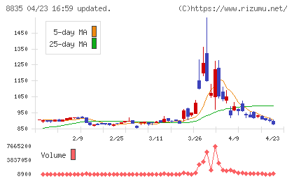 太平洋興発チャート