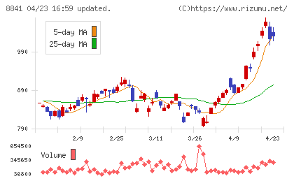 テーオーシーチャート