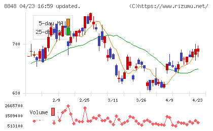 レオパレス２１チャート